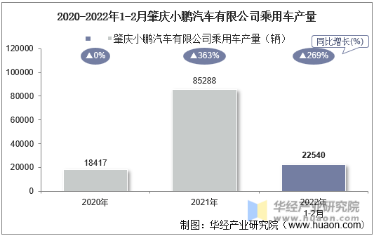 2020-2022年1-2月肇庆小鹏汽车有限公司乘用车产量