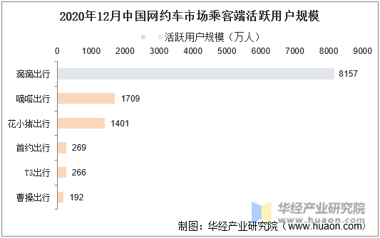 2020年12月中国网约车市场乘客端活跃用户规模