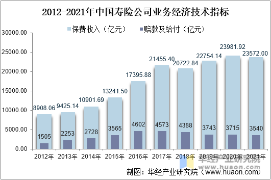 2012-2021年中国寿险公司业务经济技术指标
