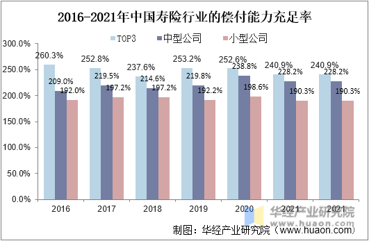 2016-2021年中国寿险行业的偿付能力充足率