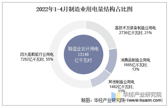 2022年1-4月制造业用电量结构占比图