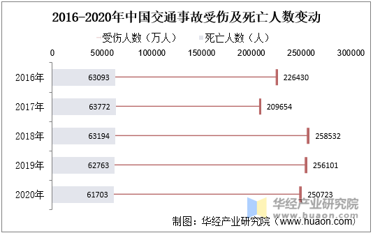 2016-2020年中国交通事故受伤及死亡人数变动