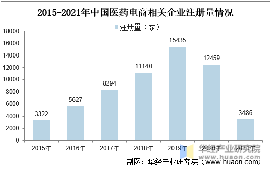 2015-2021年中国医药电商相关企业注册量情况