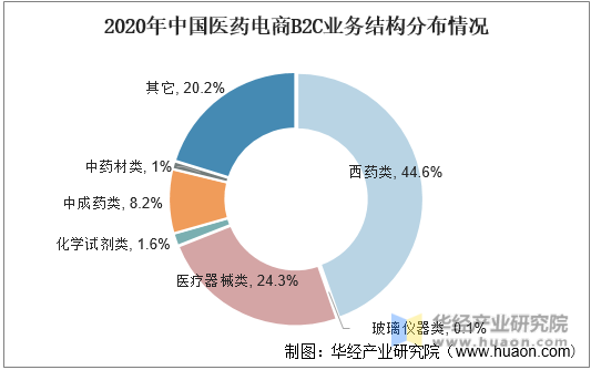 2020年中国医药电商B2C业务结构分布情况