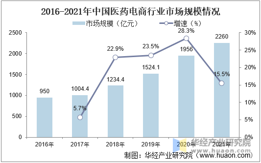 2016-2021年中国医药电商行业市场规模情况