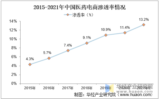 2015-2021年中国医药电商渗透率情况