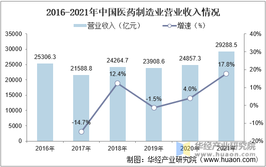 2016-2021年中国医药制造业营业收入情况