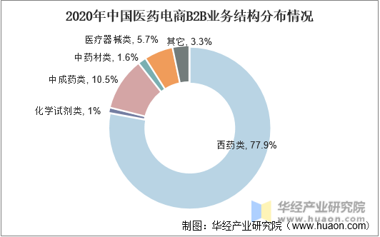 2020年中国医药电商B2B业务结构分布情况