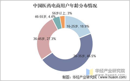 中国医药电商用户年龄分布情况
