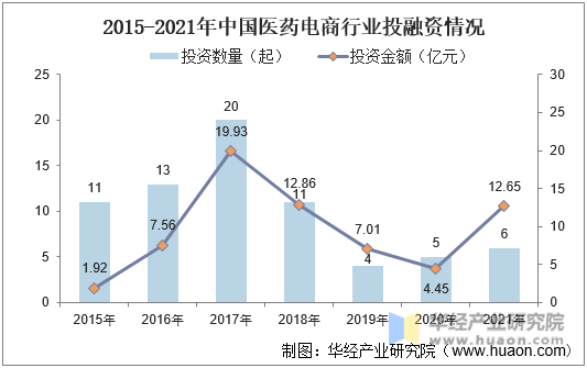 2015-2021年中国医药电商行业投融资情况