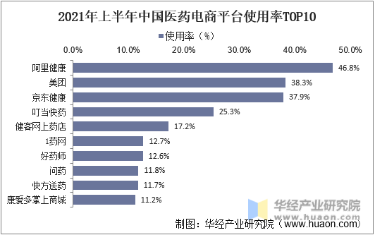 2021年上半年中国医药电商平台使用率TOP10