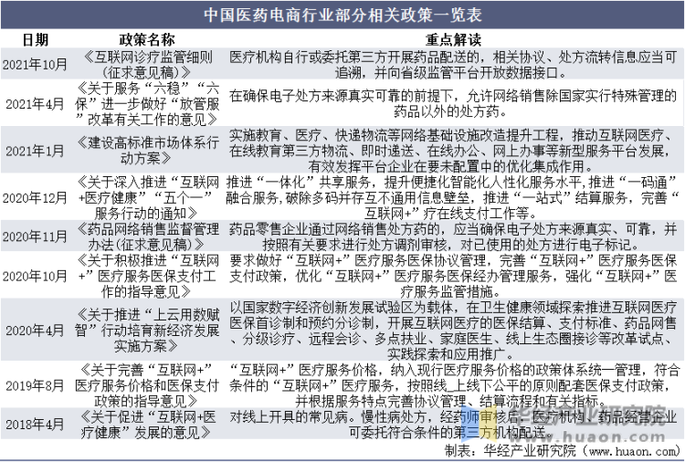 中国医药电商部分相关政策一览表