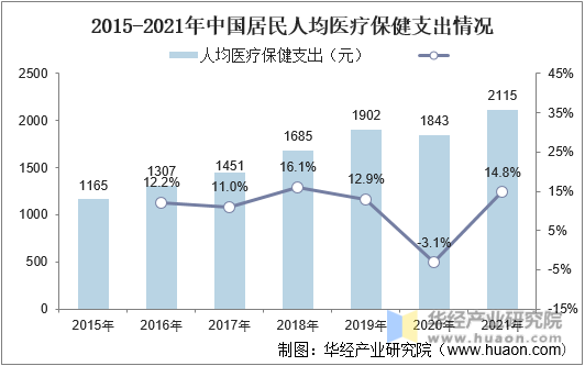 2015-2021年中国居民人均医疗保健支出情况