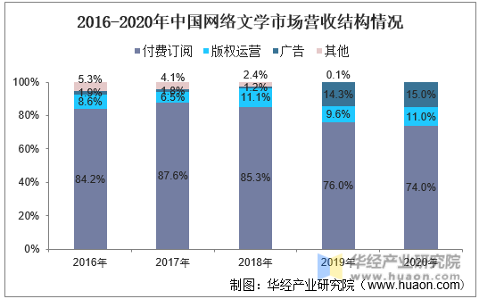2016-2020年中国网络文学市场营收结构情况