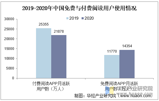 2019-2020年中国免费与付费阅读用户使用情况