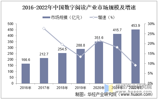 2016-2022年中国数字阅读产业市场规模及增速