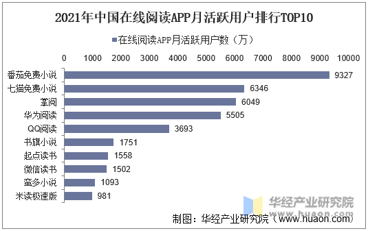 2021年中国在线阅读APP月活跃用户排行TOP10
