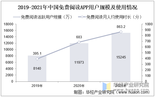 2019-2021年中国免费阅读APP用户规模及使用情况