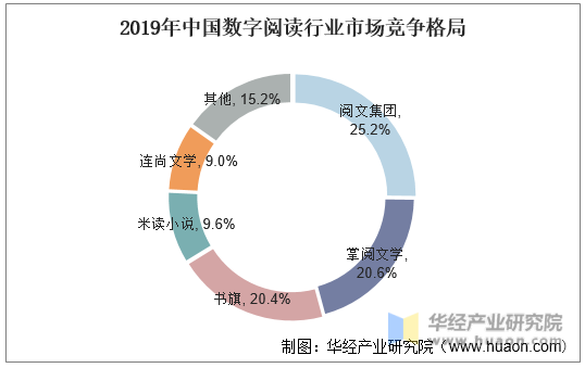 2019年中国数字阅读行业市场竞争格局