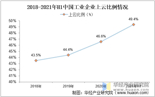 2018-2021年H1中国工业企业上云比例情况