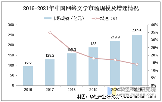 2016-2021年中国网络文学市场规模及增速情况