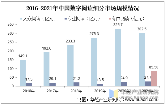 2016-2021年中国数字阅读细分市场规模情况
