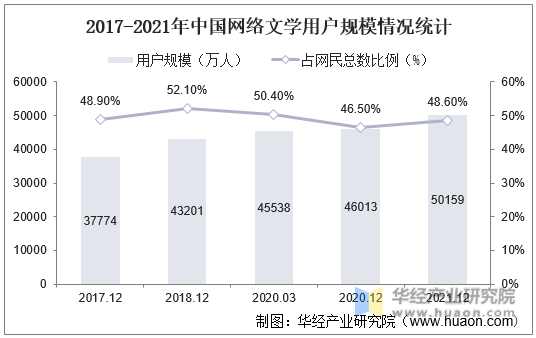 2017-2021年中国网络文学用户规模情况统计