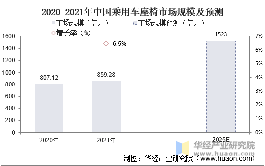 2020-2021年中国乘用车座椅市场规模及预测