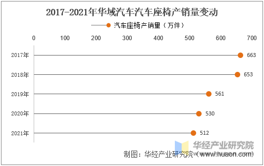 2017-2021年华域汽车汽车座椅产销量变动