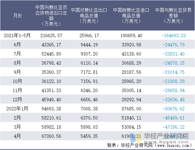 2021-2022年1-4月中国与赞比亚双边货物进出口额月度统计表