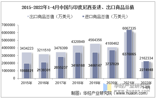 2015-2022年1-4月中国与印度尼西亚进、出口商品总值