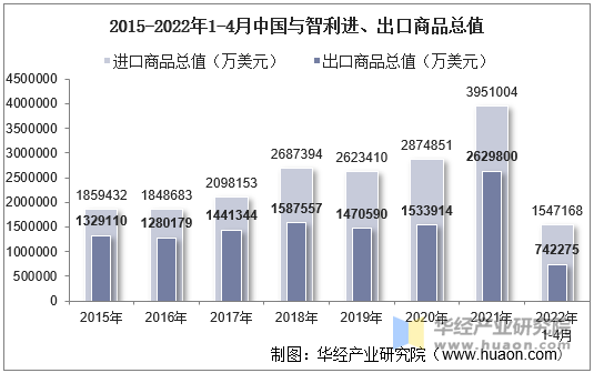 2015-2022年1-4月中国与智利进、出口商品总值