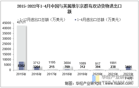 2015-2022年1-4月中国与英属维尔京群岛双边货物进出口额