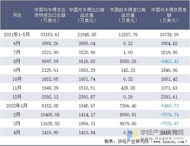 2021-2022年1-4月中国与乍得双边货物进出口额月度统计表