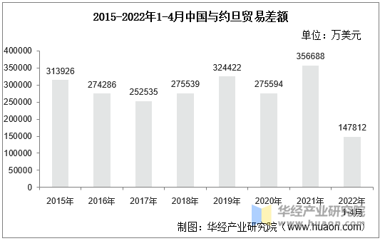 2015-2022年1-4月中国与约旦贸易差额