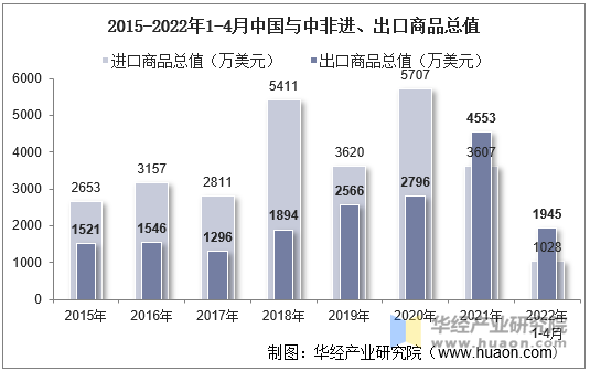 2015-2022年1-4月中国与中非进、出口商品总值