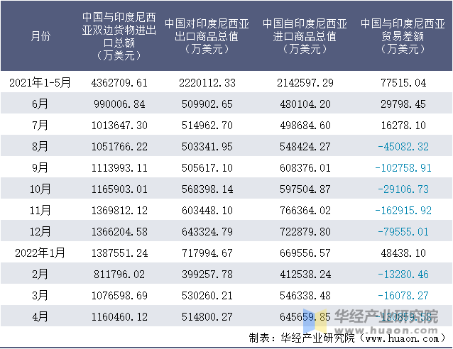 2021-2022年1-4月中国与印度尼西亚双边货物进出口额月度统计表