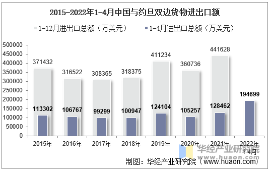 2015-2022年1-4月中国与约旦双边货物进出口额