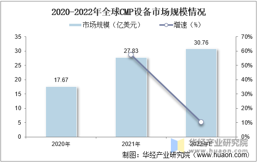 2020-2022年全球CMP设备市场规模情况