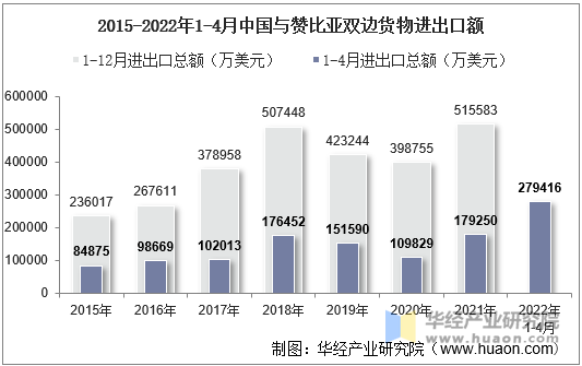 2015-2022年1-4月中国与赞比亚双边货物进出口额