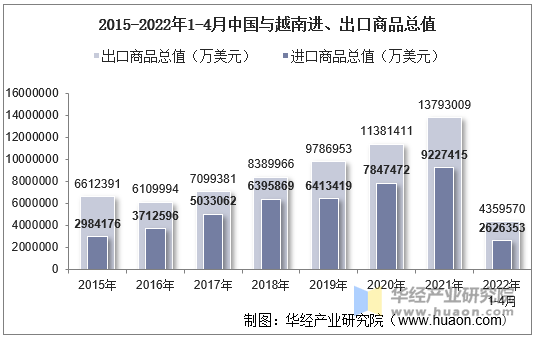 2015-2022年1-4月中国与越南进、出口商品总值