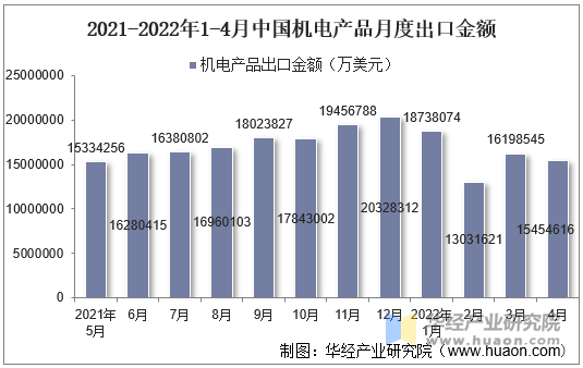 2021-2022年1-4月中国机电产品月度出口金额