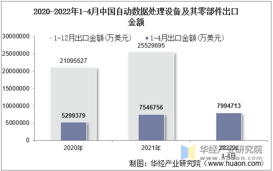 2020-2022年1-4月中国自动数据处理设备及其零部件出口金额