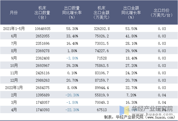 2021-2022年1-4月中国机床出口情况统计表