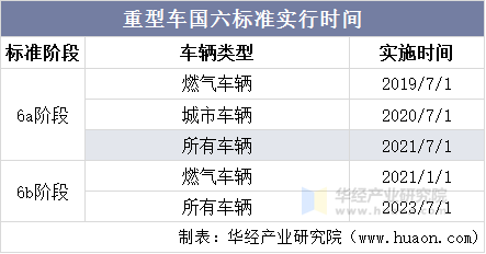 重型车国六标准实行时间 重型车国六标准实行时间