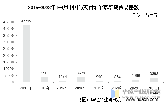 2015-2022年1-4月中国与英属维尔京群岛贸易差额