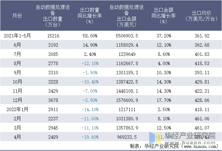 2021-2022年1-4月中国自动数据处理设备出口情况统计表