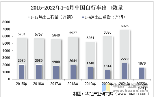 2015-2022年1-4月中国自行车出口数量