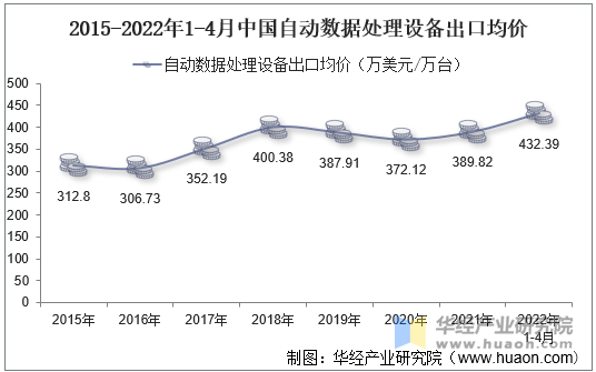 2015-2022年1-4月中国自动数据处理设备出口均价