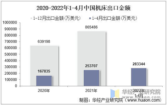 2020-2022年1-4月中国机床出口金额